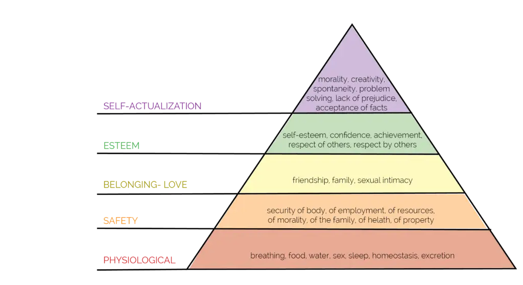 Maslow's Hierarchy of Needs Pyramid Diagram