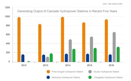 Generating Output of Cascade Hydropower Stations in Recent Five Years