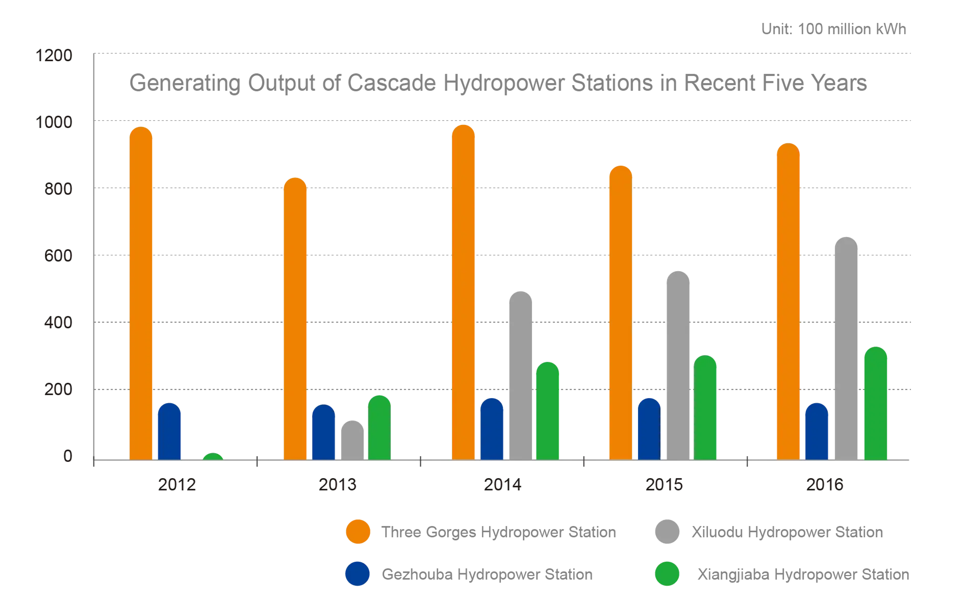 Generating Output of Cascade Hydropower Stations in Recent Five Years
