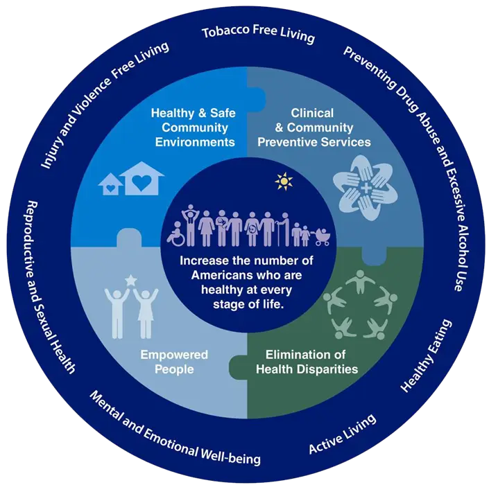 Health and Well-being Wheel Diagram