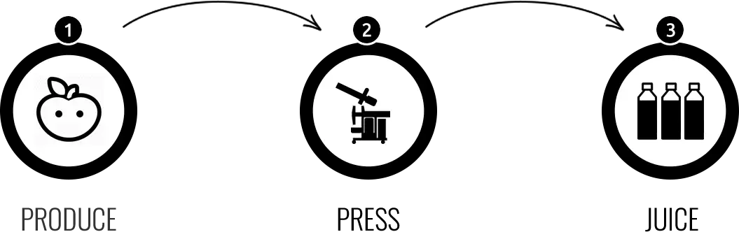 Juice Production Process Diagram