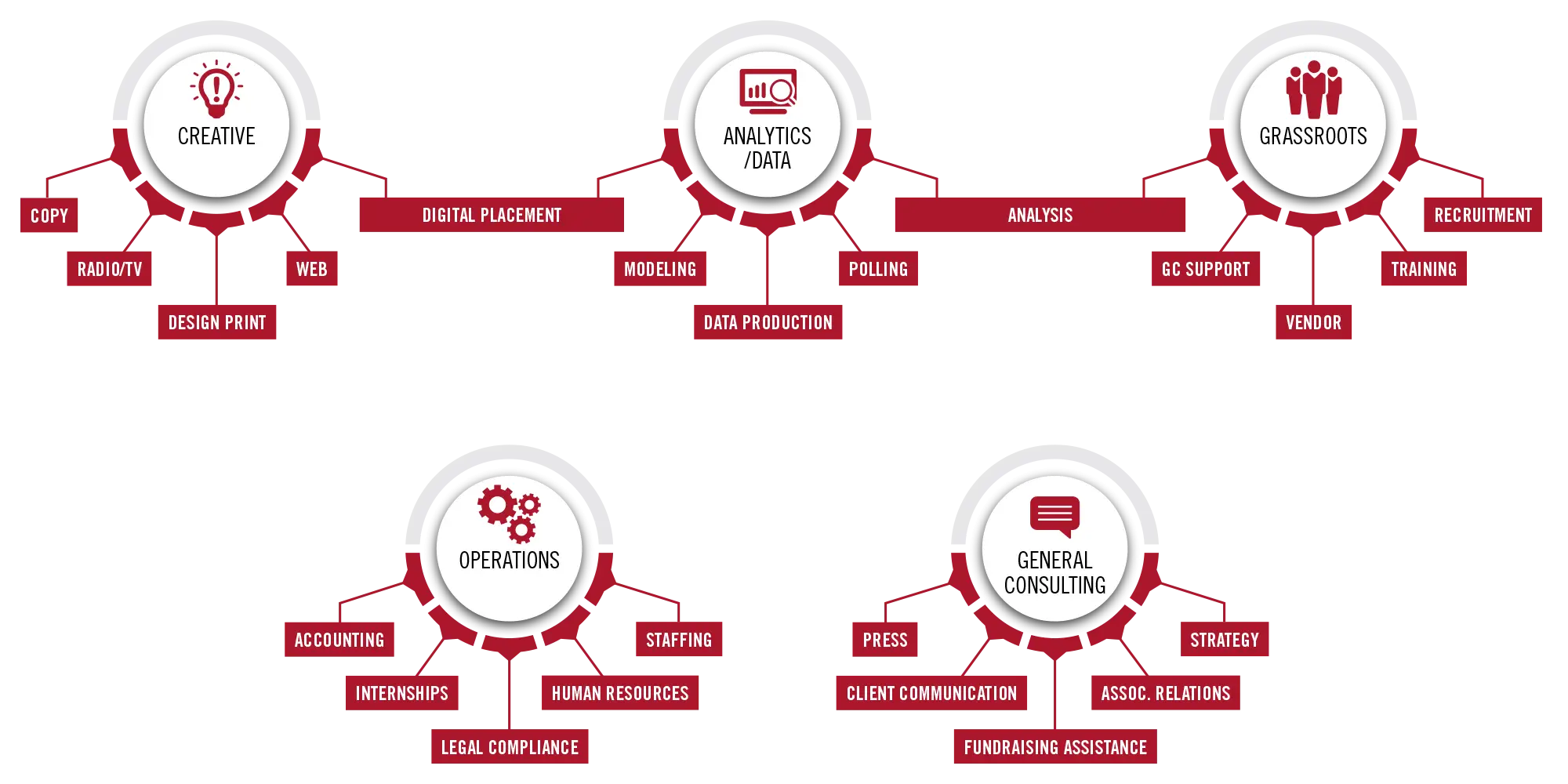 Business Operations Flowchart