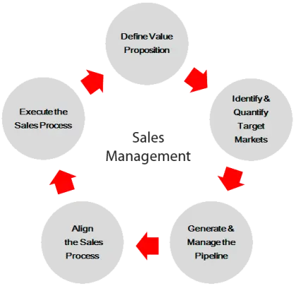 Sales Management Process Diagram