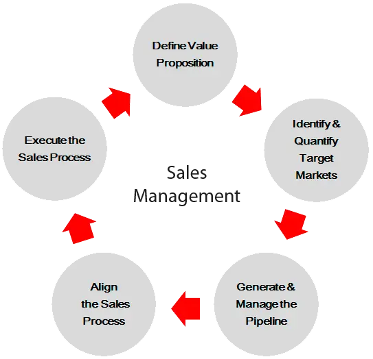 Sales Management Process Diagram