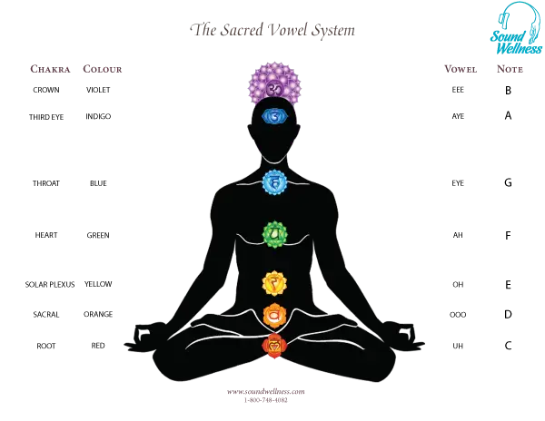 Chakra System Diagram with Colors and Notes