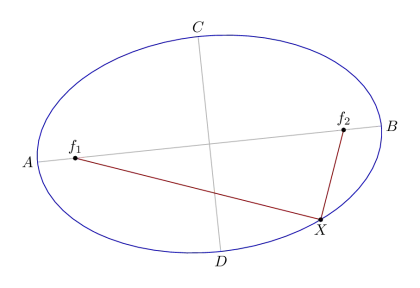 Mathematical Diagram of an Ellipse