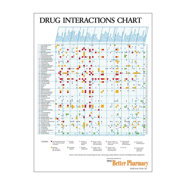 Drug Interactions Chart for Pharmacy Use