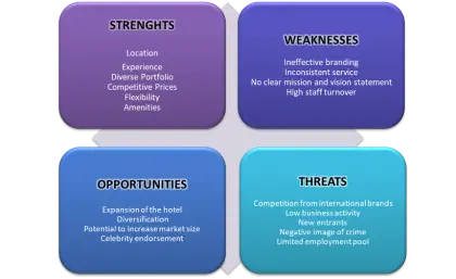 SWOT Analysis Diagram