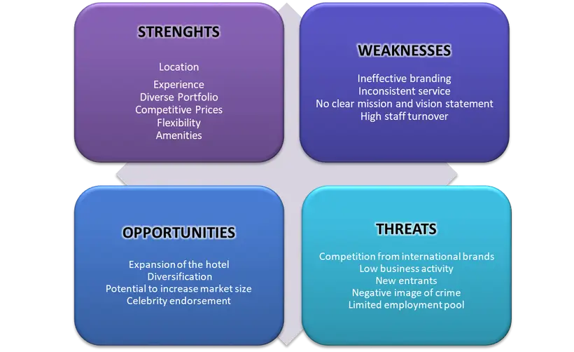 SWOT Analysis Diagram