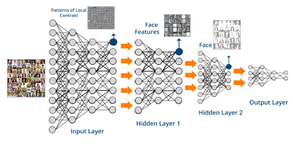 Neural Network Diagram for Face Recognition