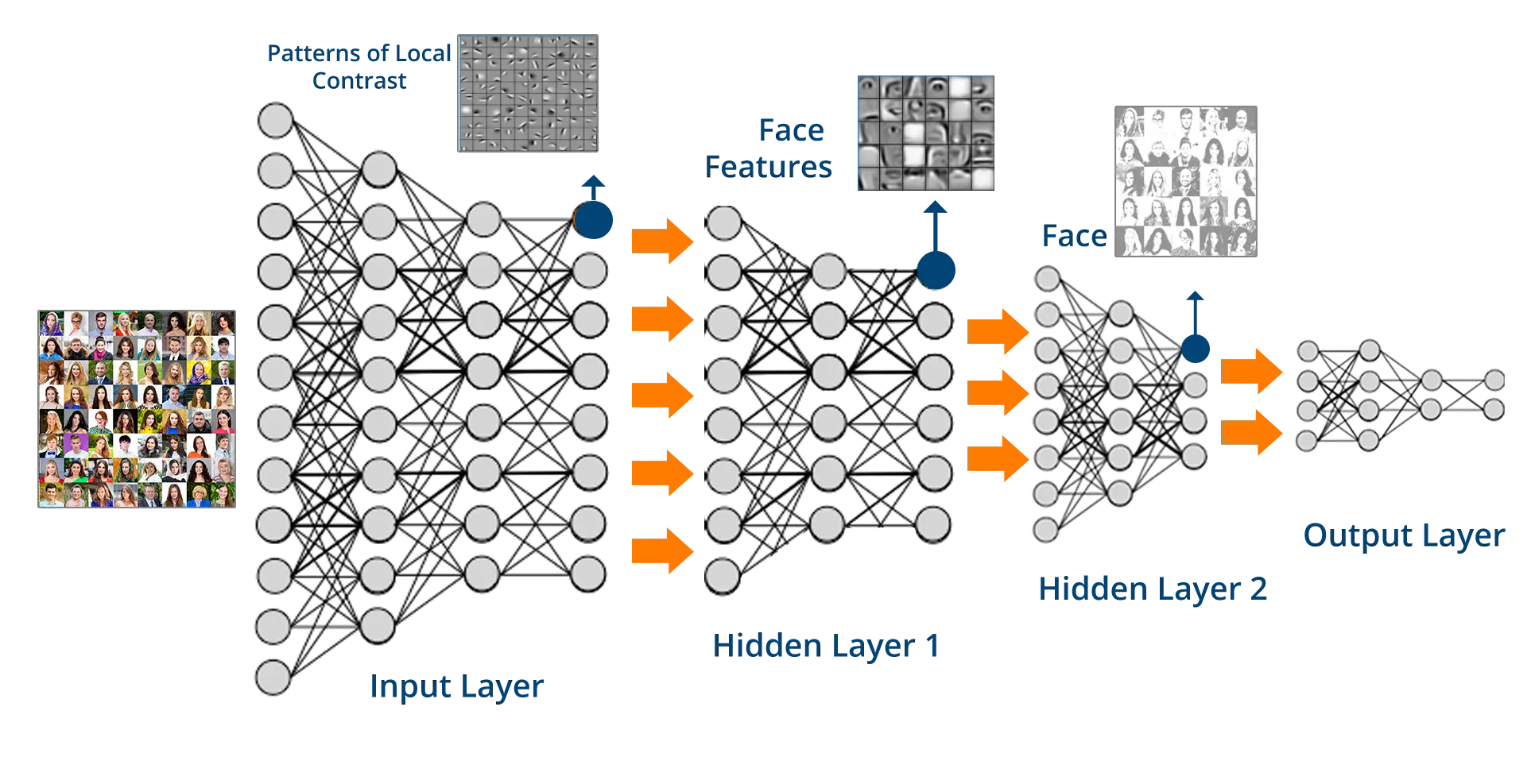 Neural Network Diagram for Face Recognition
