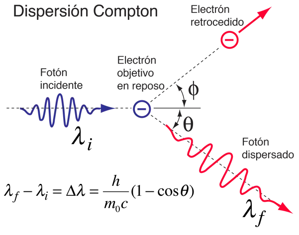 Compton Scattering Diagram in Physics