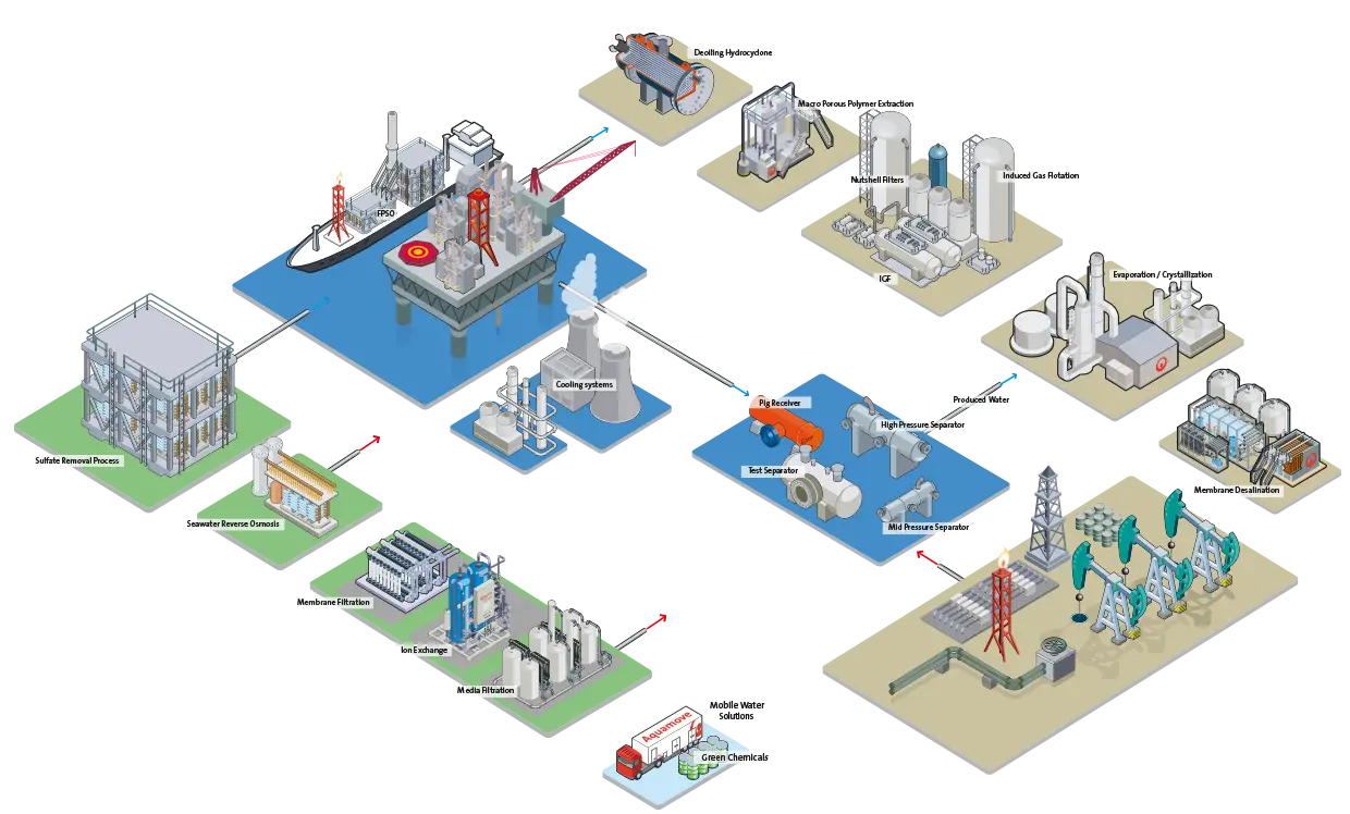 Industrial Process Flow Diagram