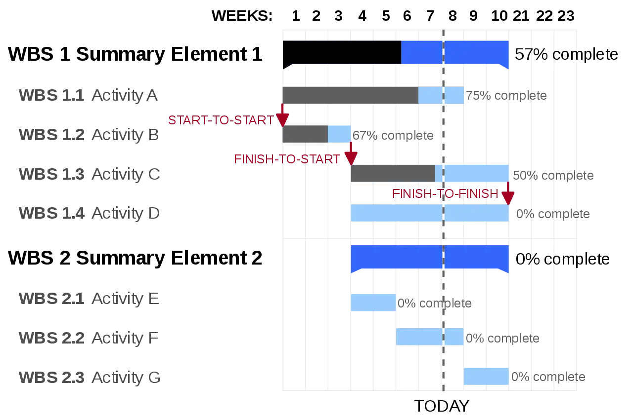 Project Management Gantt Chart Illustration