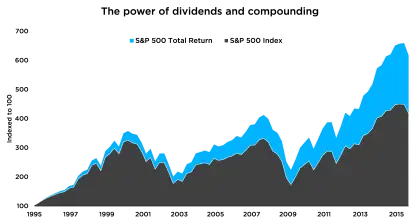 The Power of Dividends and Compounding Chart