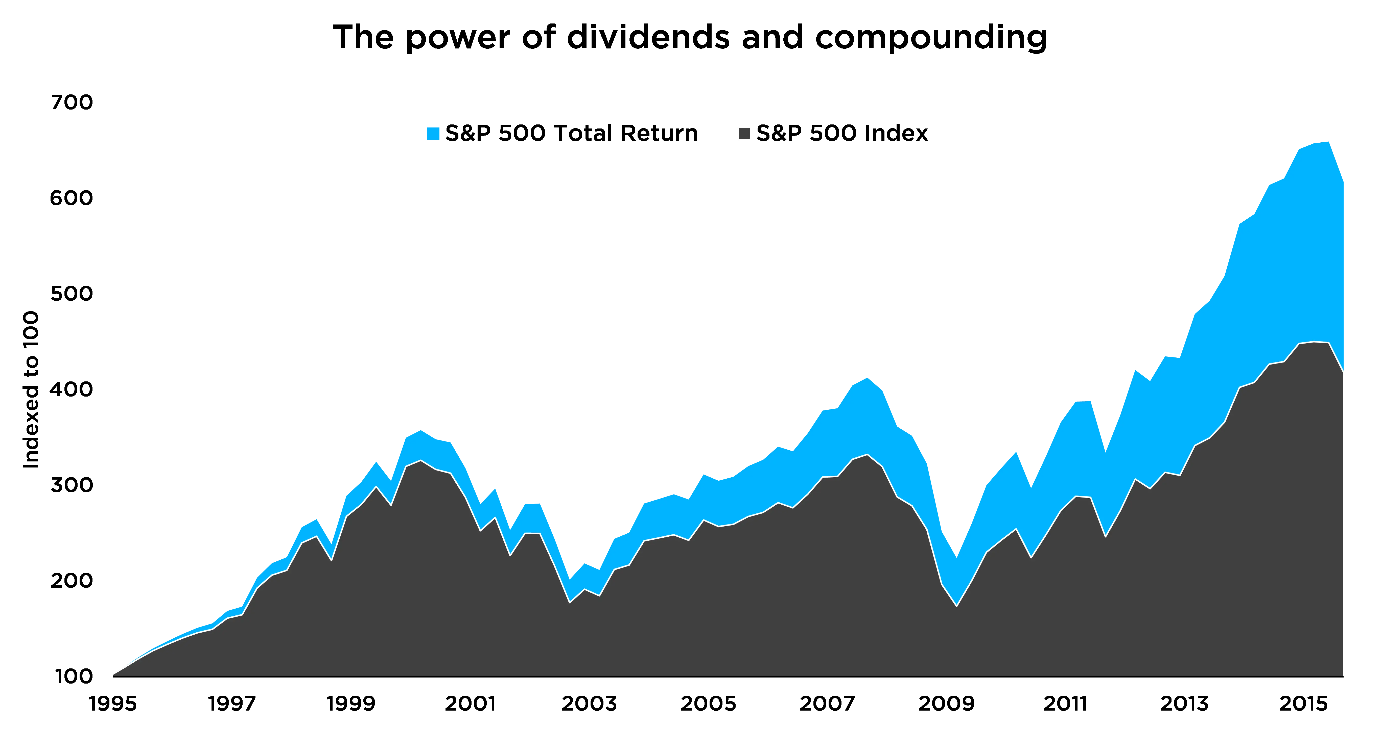 The Power of Dividends and Compounding Chart