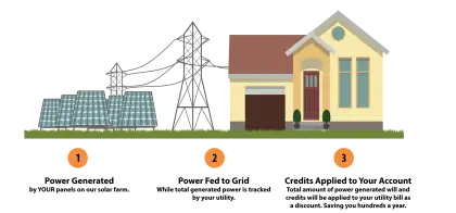 Solar Power Generation and Grid Connection Diagram