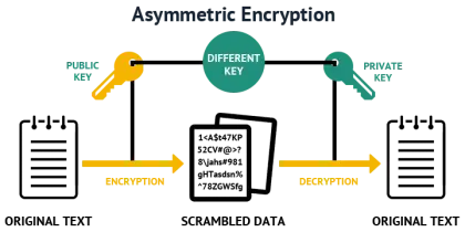 Asymmetric Encryption Diagram