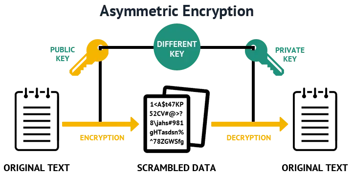 Asymmetric Encryption Diagram