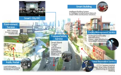 Smart City Technology Diagram