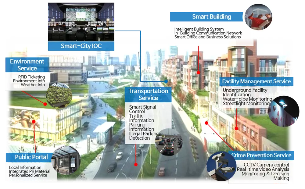 Smart City Technology Diagram