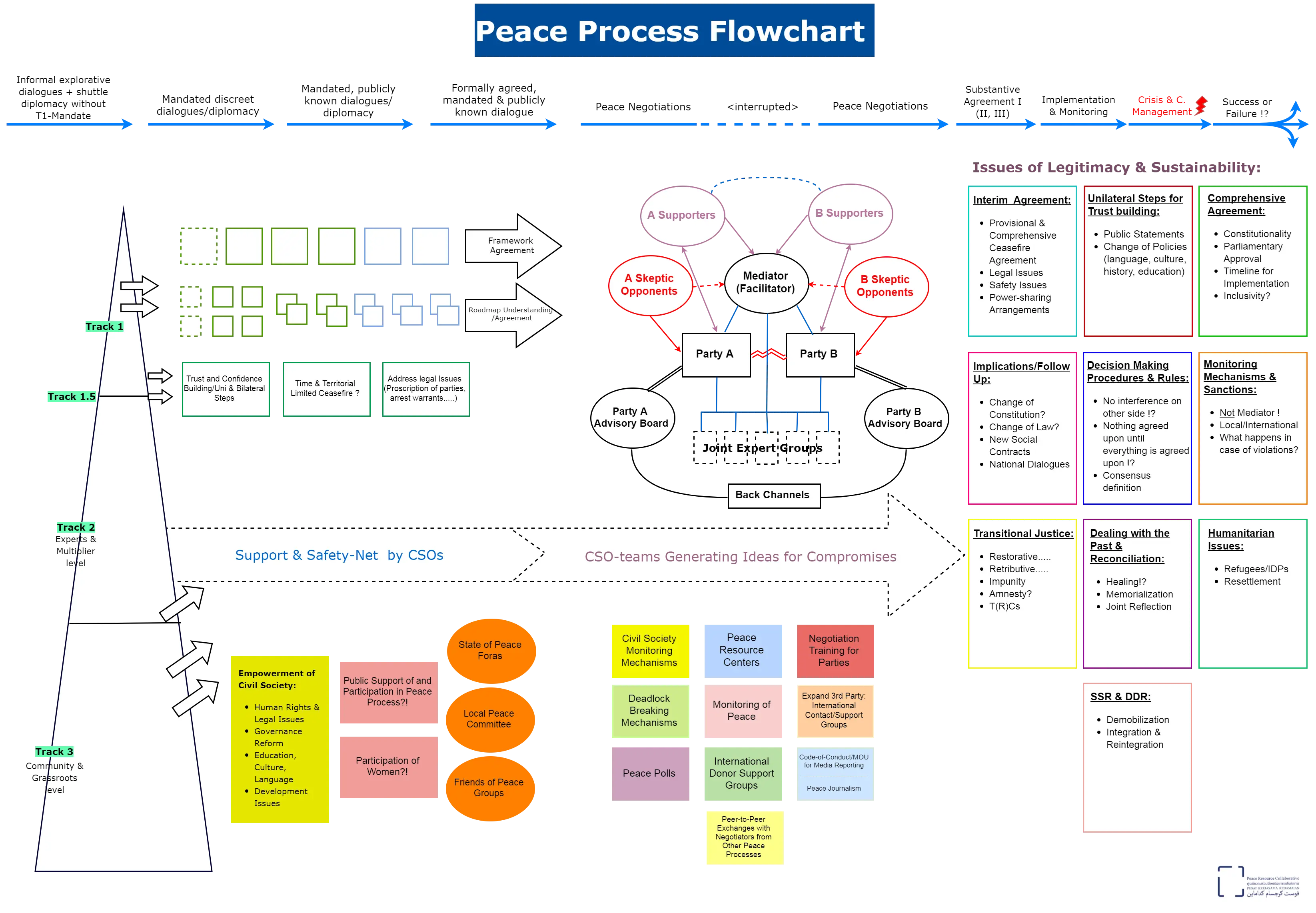 Peace Process Flowchart Diagram