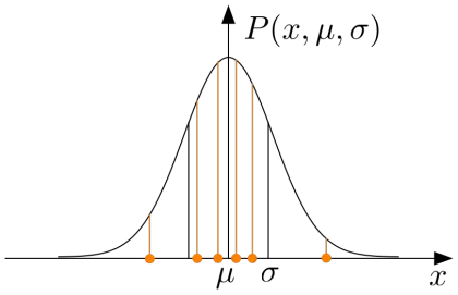 Bell Curve Graph for Probability Distribution