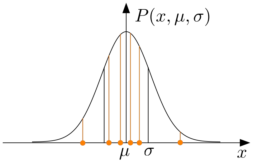 Bell Curve Graph for Probability Distribution