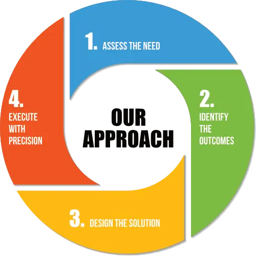 Our Approach Process Diagram