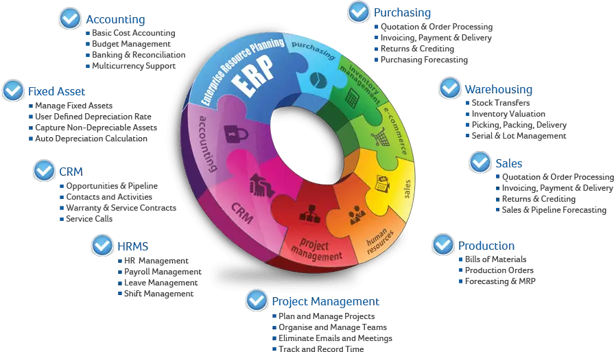 ERP Diagram for Business Management
