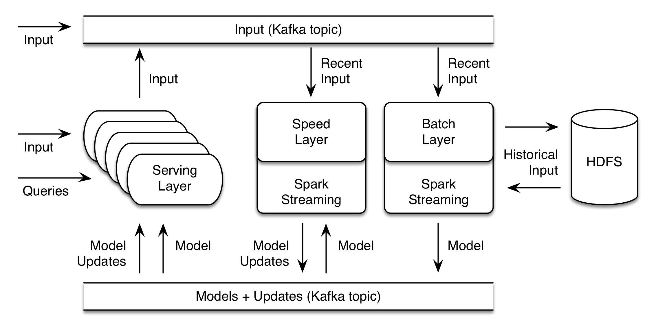 Data Flow Diagram for Processing System