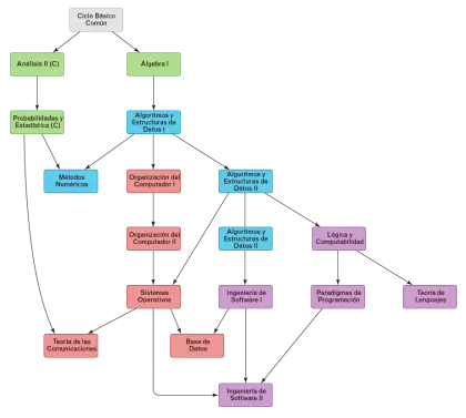 Flowchart Diagram Layout