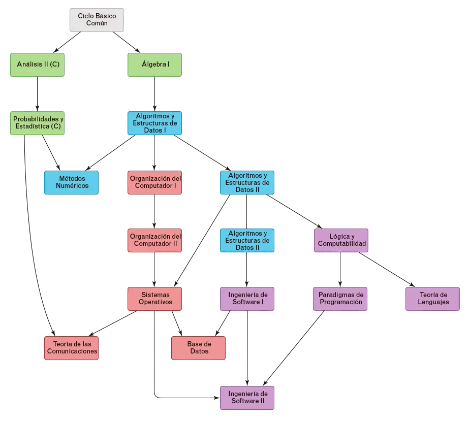 Flowchart Diagram Layout