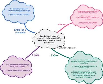 Child Development Conditions Diagram
