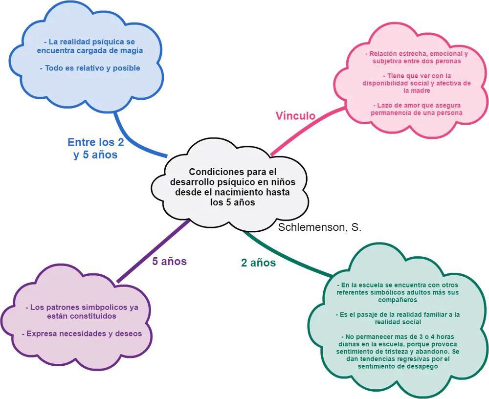 Child Development Conditions Diagram