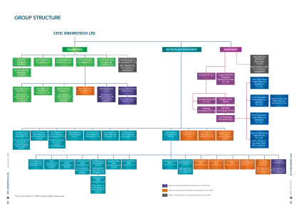 Corporate Organizational Structure Diagram
