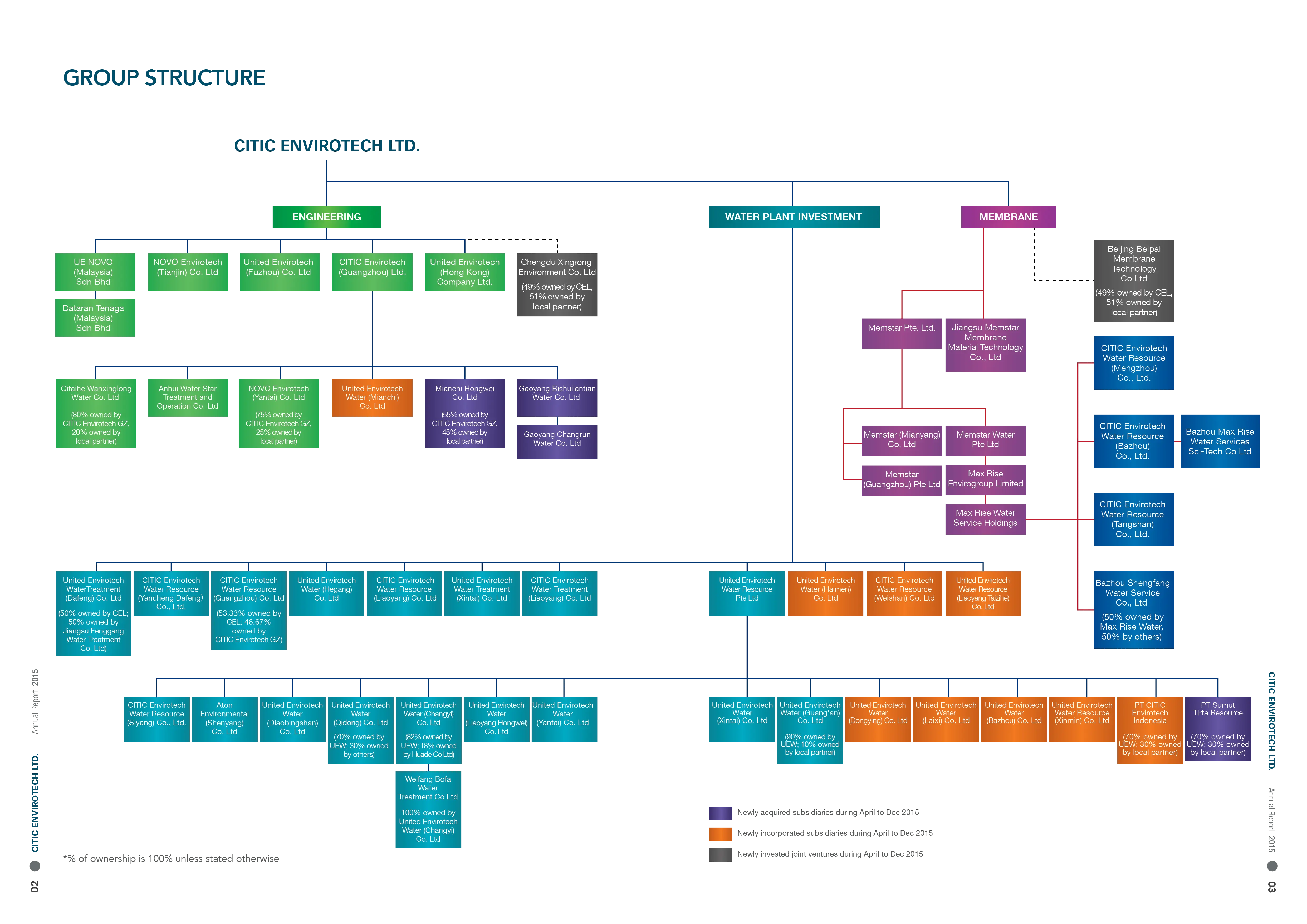 Corporate Organizational Structure Diagram