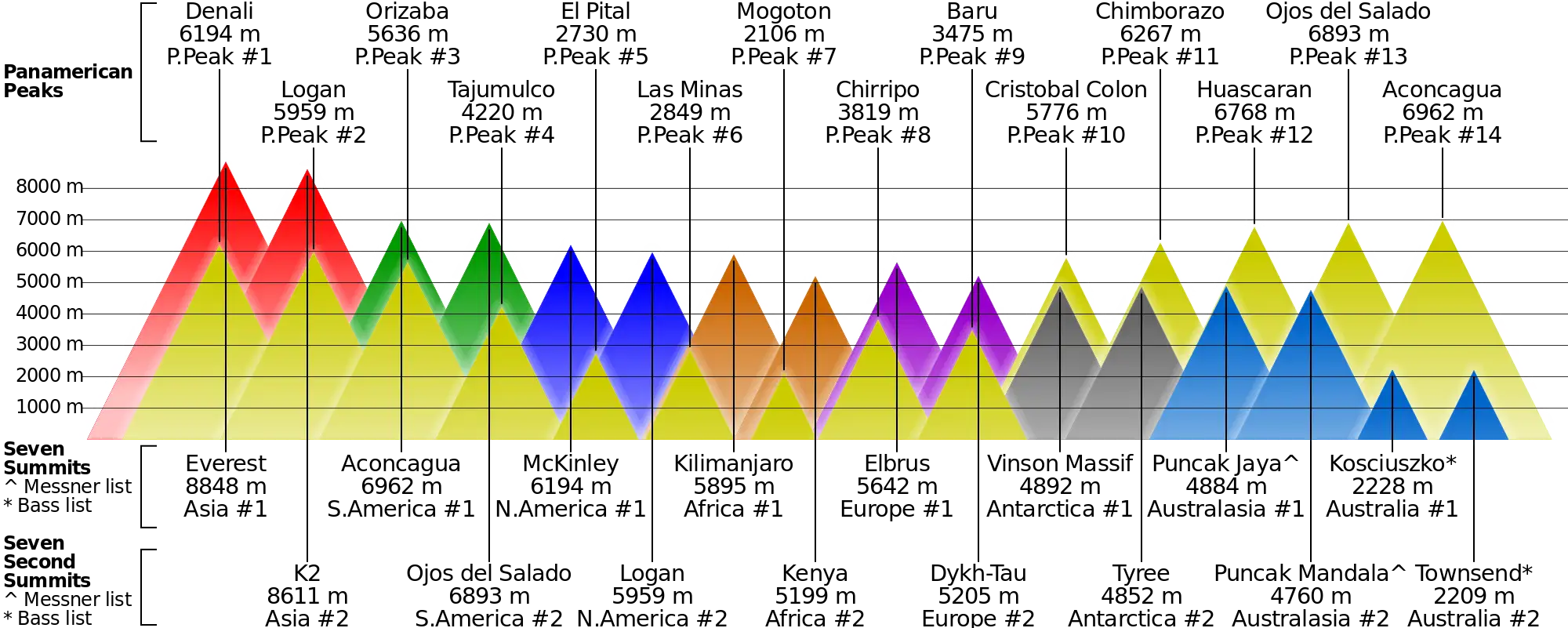 Seven Summits Diagram Showing Highest Peaks