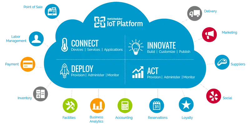 IoT Platform Services Diagram