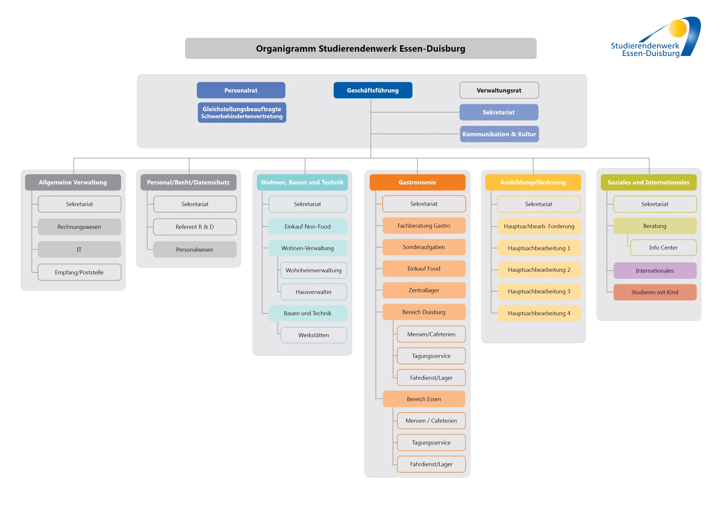 Detailed Organization Chart for Company Structure