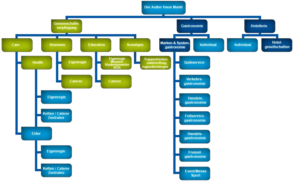 Organizational Chart Showing Company Structure