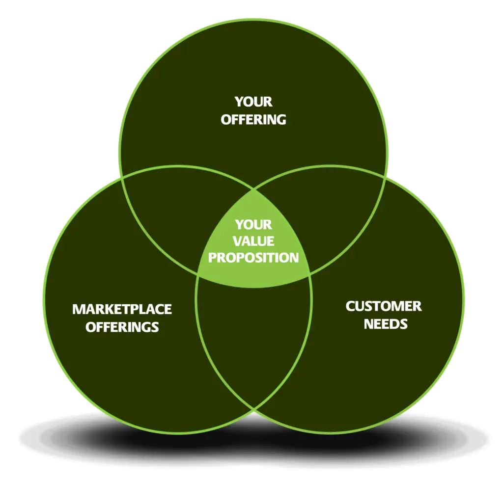 Value Proposition Venn Diagram