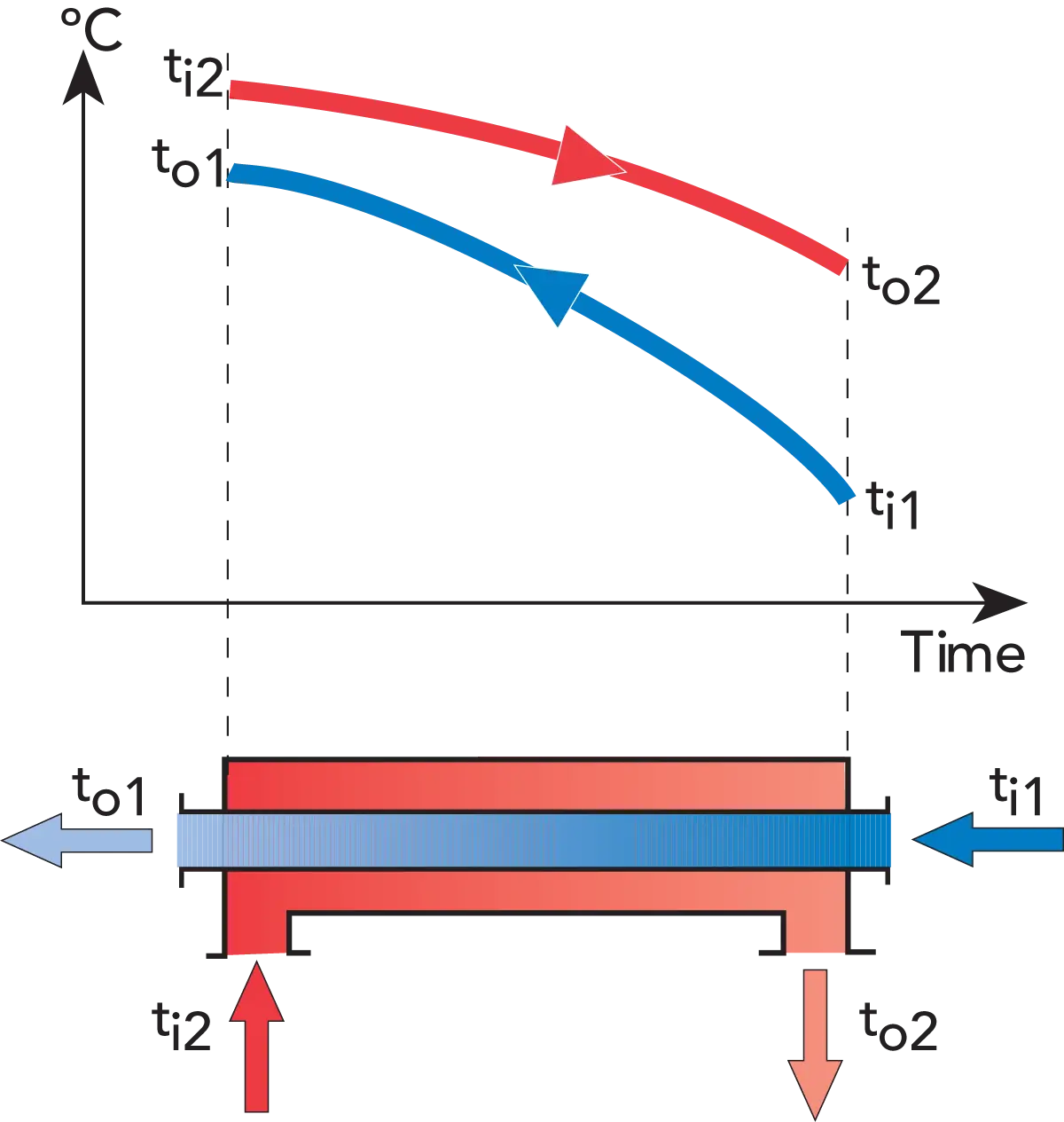 Temperature Change Over Time Graph