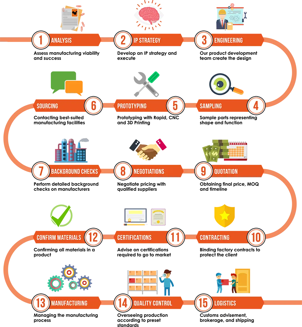 Detailed Manufacturing Process Infographic