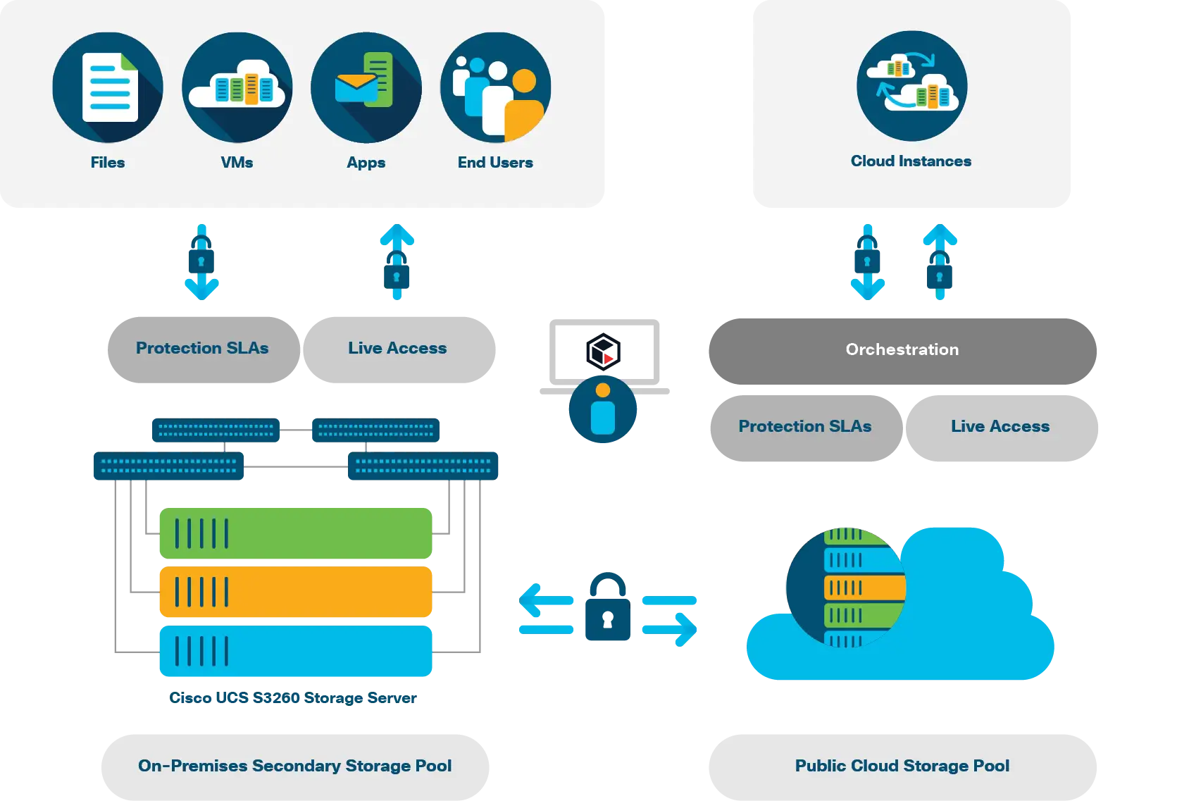 Cloud Storage Diagram for Data Management