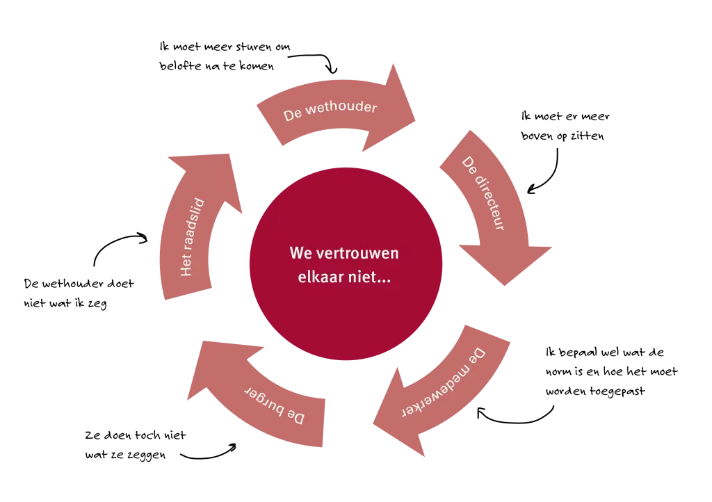 Trust Cycle Diagram in Dutch