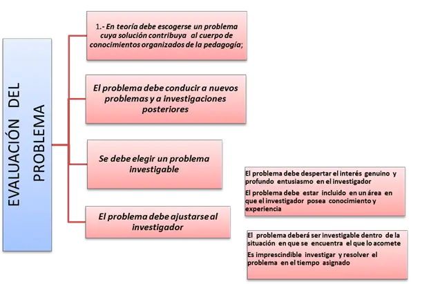 Problem Evaluation Flowchart