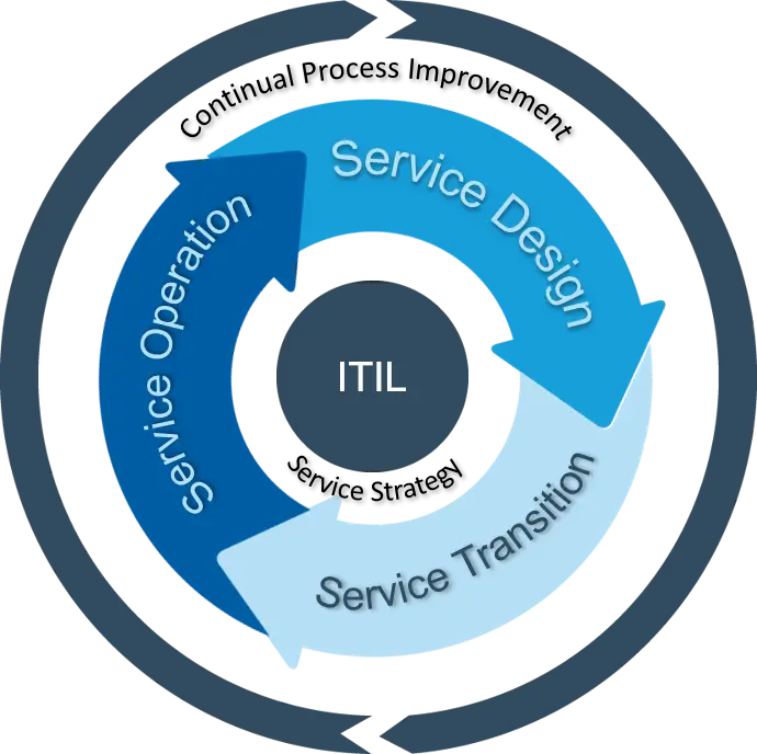 ITIL Service Management Diagram