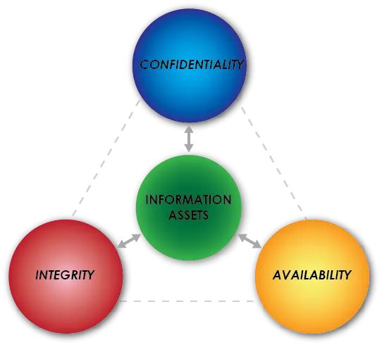 Information Security Diagram with Confidentiality, Integrity, and Availability