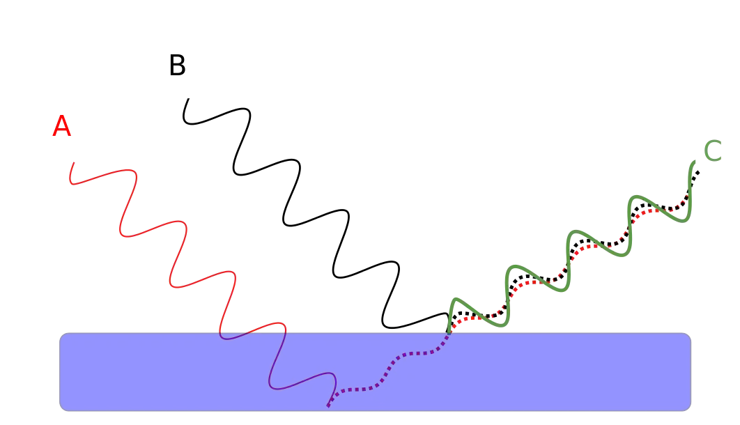 Light Waves Refraction Diagram